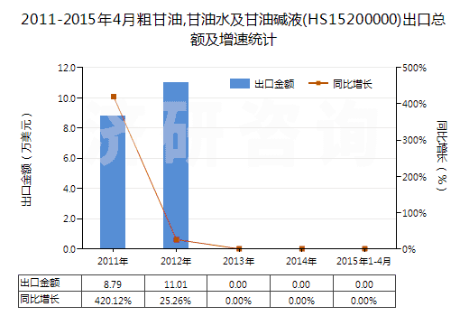2011-2015年4月粗甘油,甘油水及甘油堿液(HS15200000)出口總額及增速統(tǒng)計